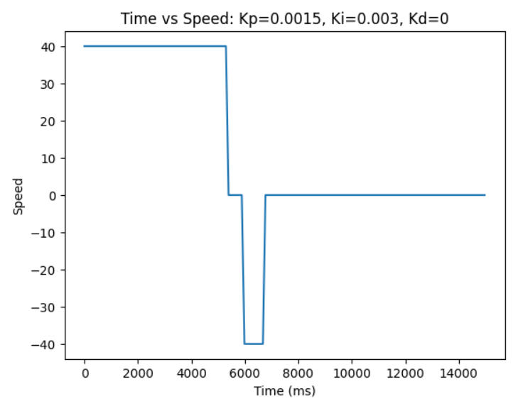 kp=0.0015 ki=0.003 speed
